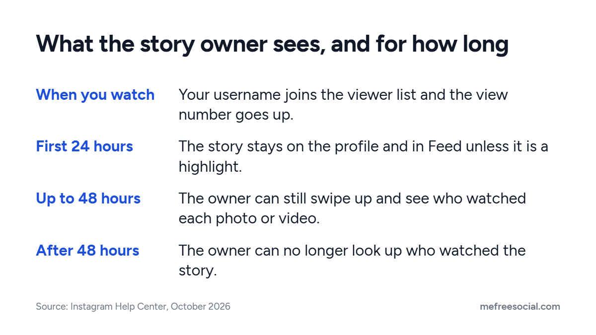 Timeline of an Instagram story: your name joins the viewer list when you watch, the story lasts 24 hours, the viewer list can be checked for up to 48 hours