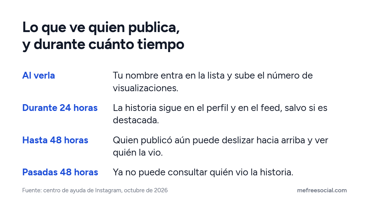 Línea de tiempo de una historia de Instagram: al verla entras en la lista, la historia dura 24 horas y la lista se puede consultar hasta 48 horas