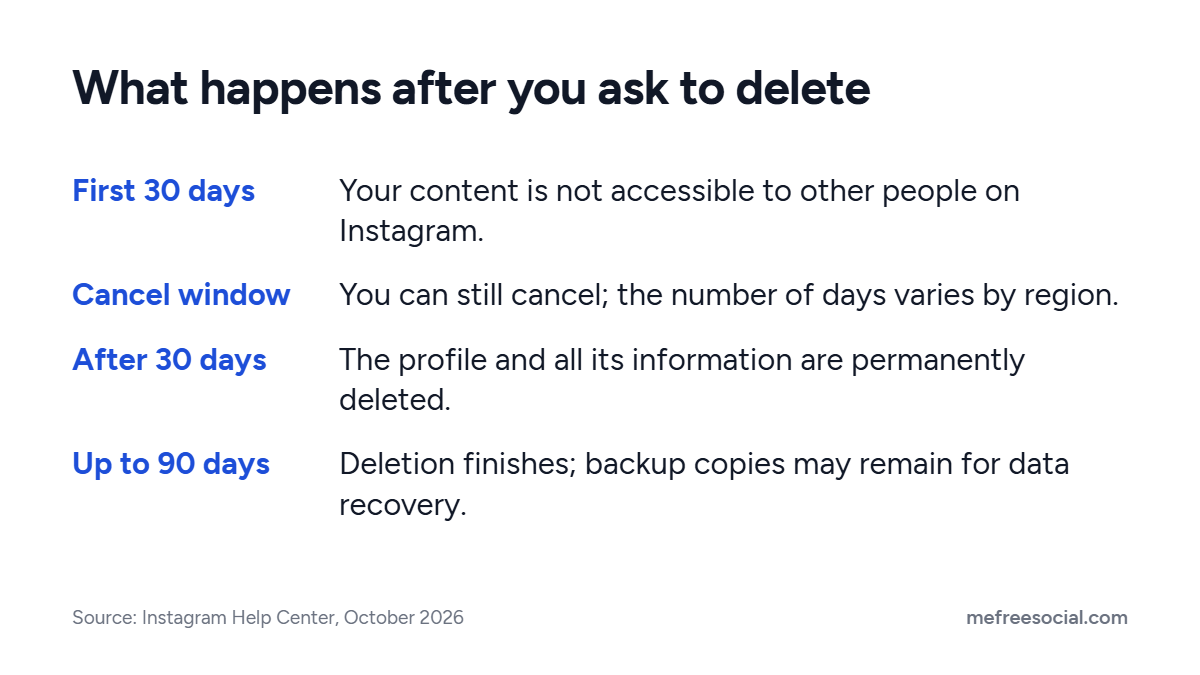 Timeline after a deletion request: content hidden from others, a cancel window that varies by region, permanent deletion at 30 days, done within 90 days