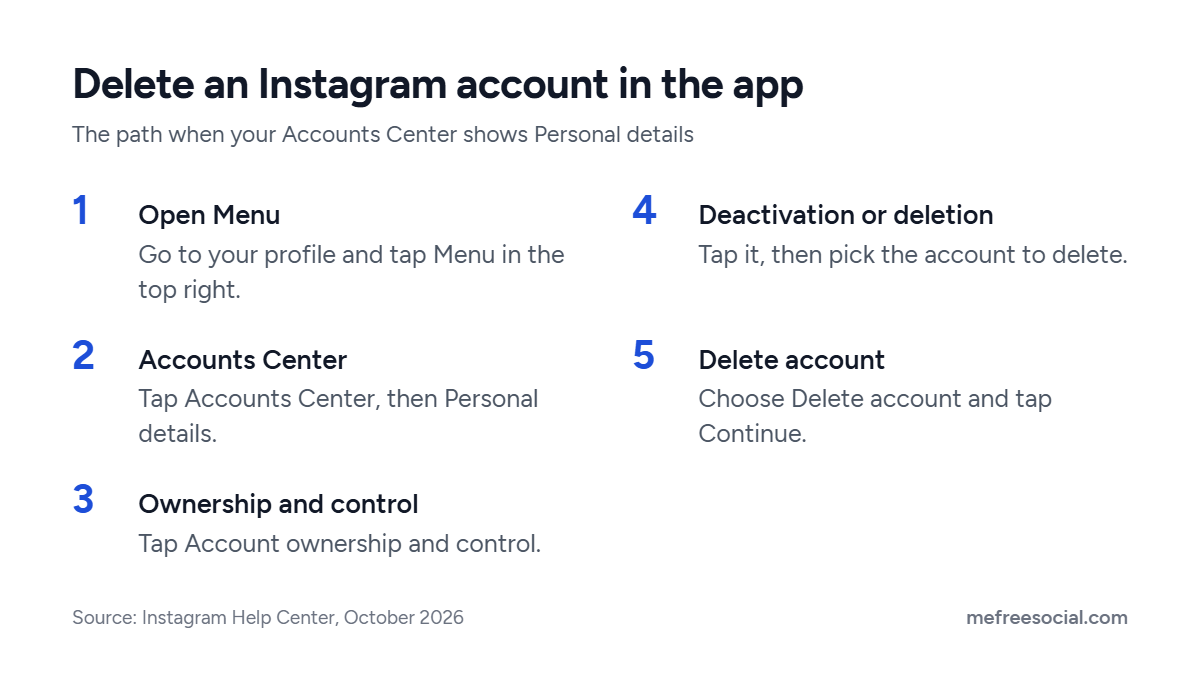 Five steps to delete an Instagram account: Menu, Accounts Center, Personal details, Account ownership and control, Deactivation or deletion, Delete account