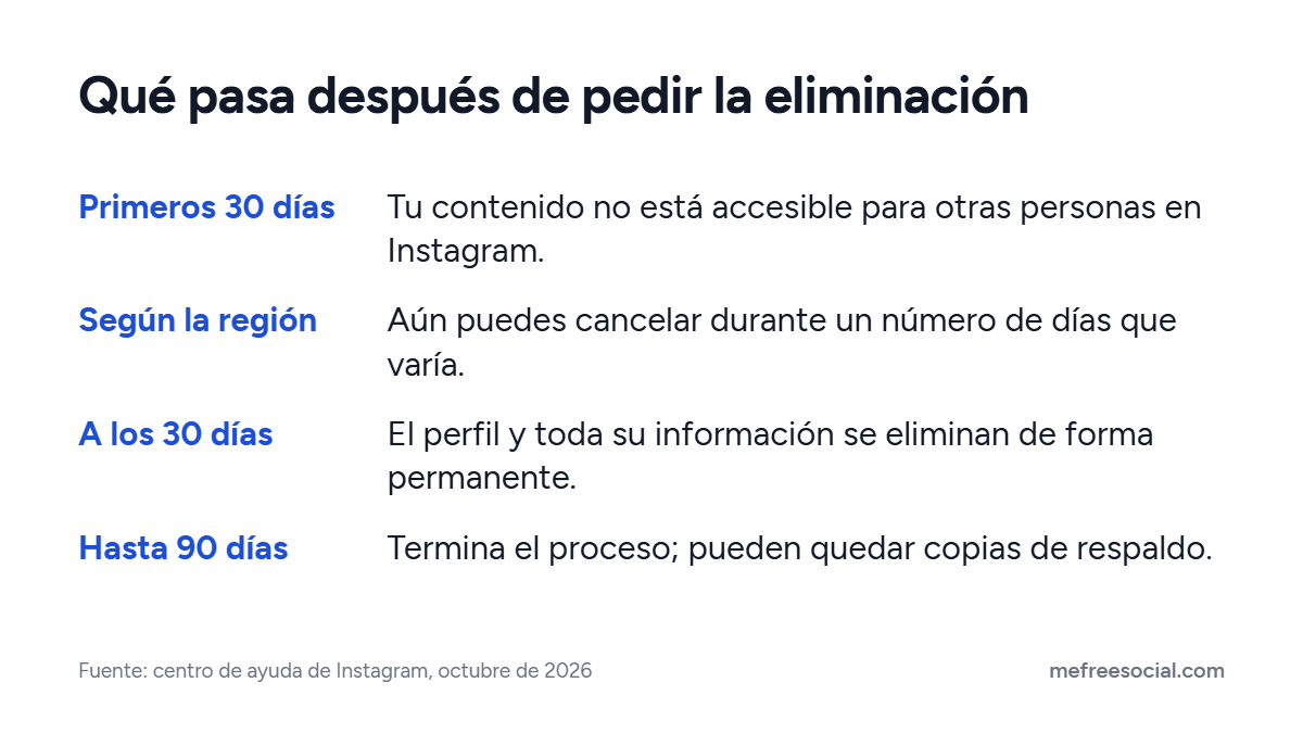 Línea de tiempo tras pedir la eliminación: contenido oculto para otros, plazo de cancelación según la región, borrado definitivo a los 30 días y fin en 90 días