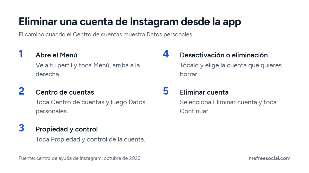 Pasos para eliminar una cuenta de Instagram: Menú, Centro de cuentas, Datos personales, Propiedad y control, Desactivación o eliminación, Eliminar cuenta