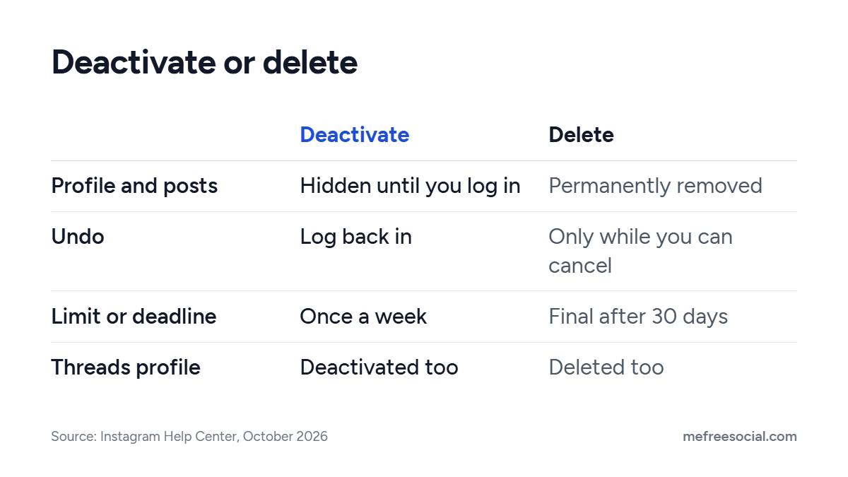 Comparison of deactivating and deleting Instagram: what happens to the profile, how to undo it, the weekly limit or 30-day deadline, and the Threads profile