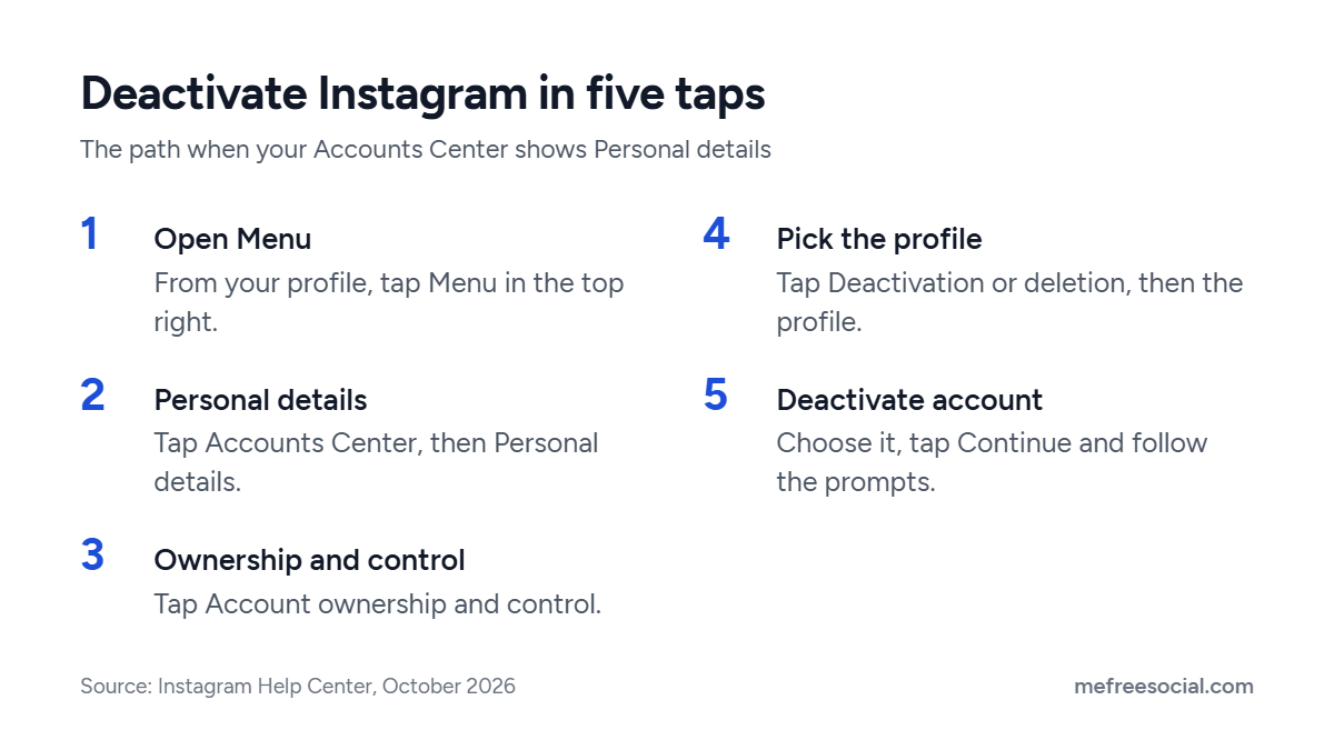 Five steps to deactivate Instagram: Menu, Accounts Center and Personal details, Account ownership and control, Deactivation or deletion, Deactivate account