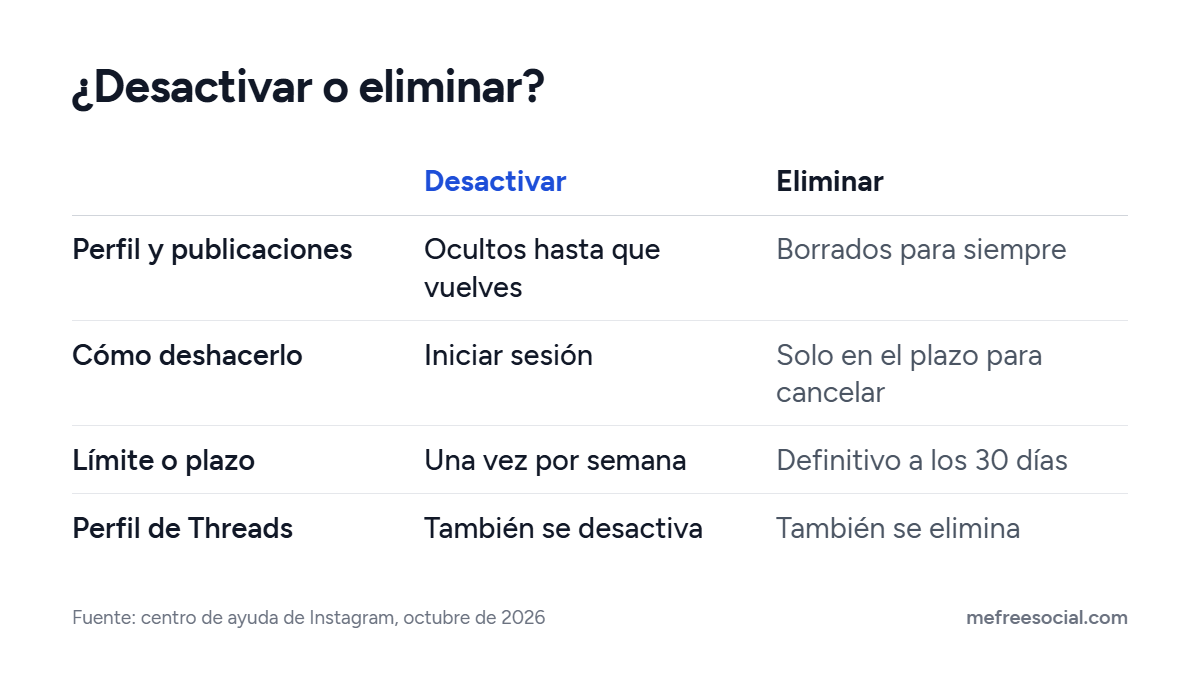Comparación entre desactivar y eliminar Instagram: qué pasa con el perfil, cómo deshacerlo, el límite semanal o el plazo de 30 días y el perfil de Threads