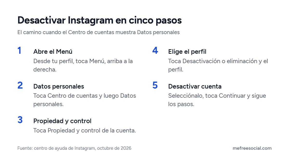 Cinco pasos para desactivar Instagram: Menú, Centro de cuentas y Datos personales, Propiedad y control, Desactivación o eliminación, Desactivar cuenta