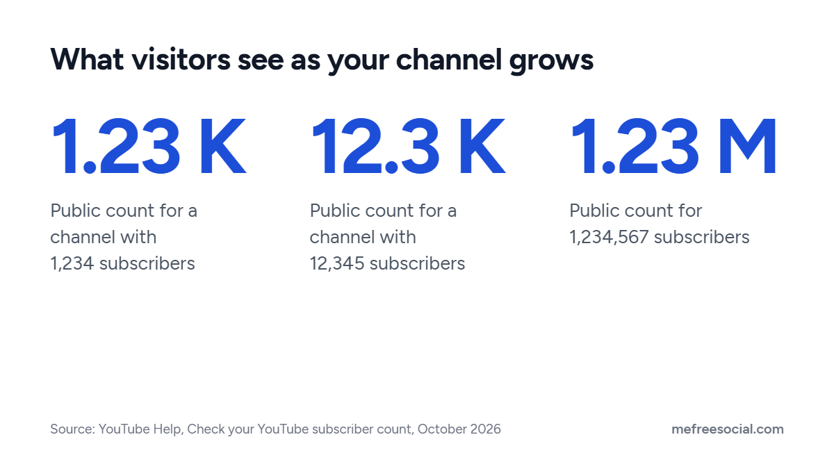 Three examples of shortened public subscriber counts on YouTube: 1,234 shown as 1.23 K, 12,345 as 12.3 K and 1,234,567 as 1.23 M