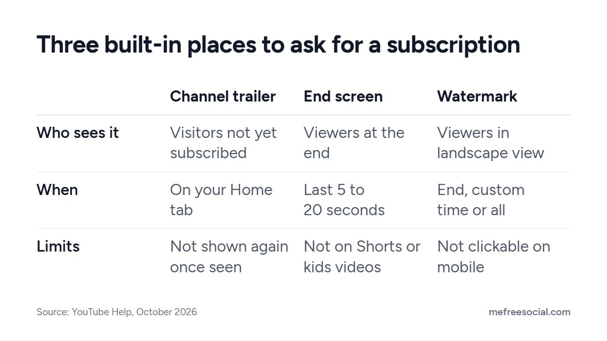 Table comparing the channel trailer, end screen and video watermark by who sees them, when they appear and their limits