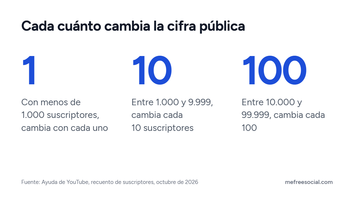 Tres tramos del recuento público de YouTube: con menos de 1.000 cambia con cada suscriptor, hasta 9.999 cada 10 y hasta 99.999 cada 100