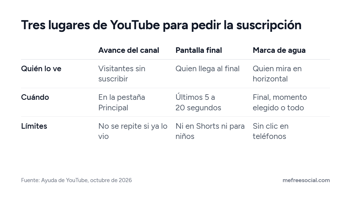 Tabla que compara el avance del canal, la pantalla final y la marca de agua según quién los ve, cuándo aparecen y sus límites