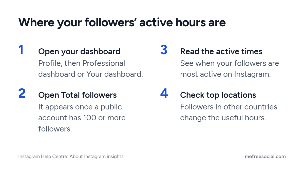 Four steps to find when your Instagram followers are most active: open your dashboard, open Total followers, read the active times, check top locations