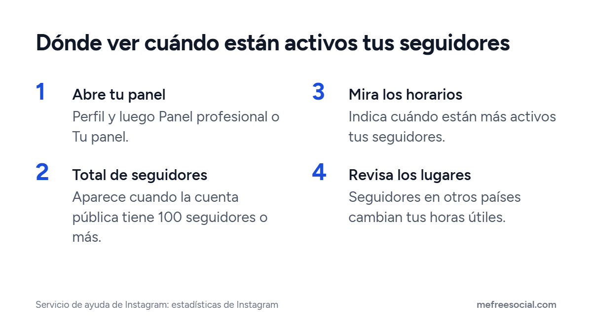 Cuatro pasos para ver cuándo están activos tus seguidores de Instagram: abrir tu panel, entrar en Total de seguidores, mirar los horarios y revisar los lugares