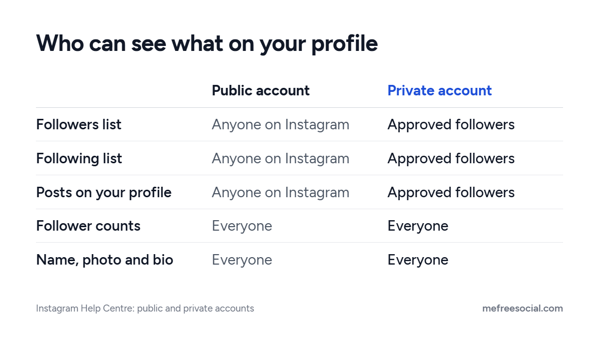 Public and private Instagram accounts compared: on a private account lists and posts are for approved followers, while counts, name, photo and bio stay public