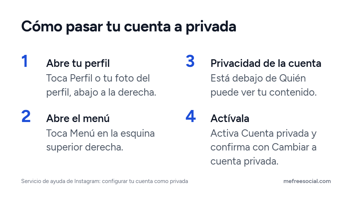 Cuatro pasos para hacer privada una cuenta de Instagram: abrir el perfil, abrir el menú, entrar en Privacidad de la cuenta y activar Cuenta privada