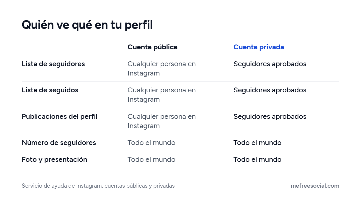 Cuentas públicas y privadas de Instagram: en la privada, listas y publicaciones solo para seguidores aprobados; número, foto y presentación siguen públicos