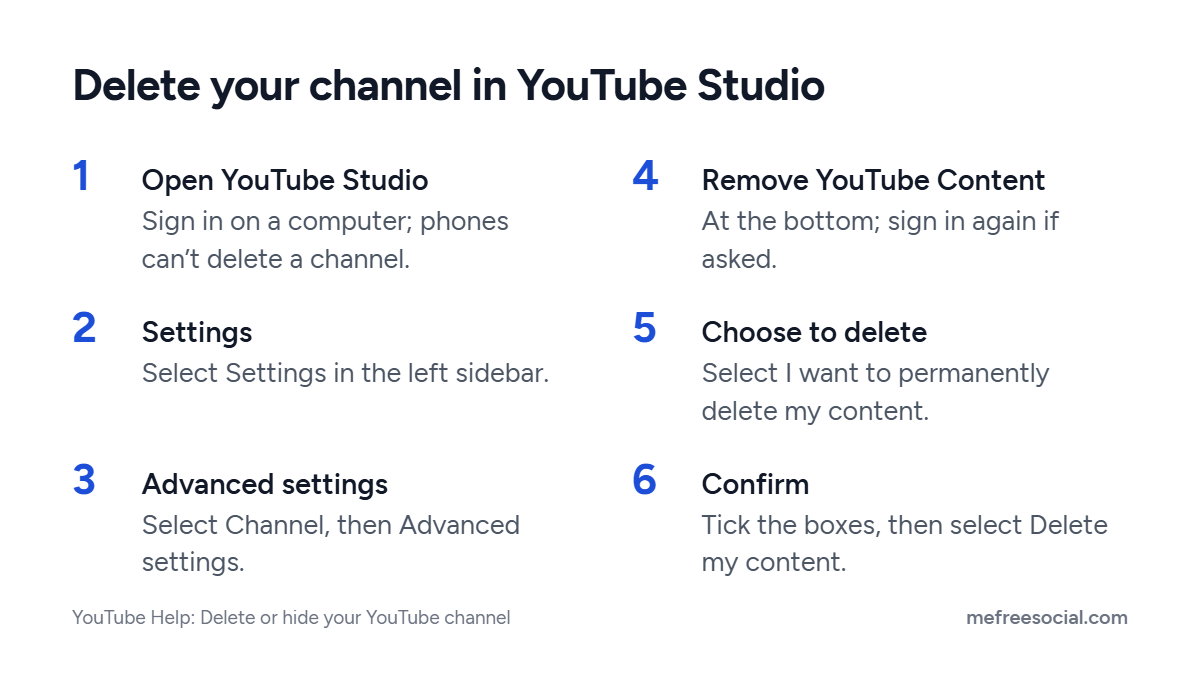 Six steps to delete a YouTube channel: open YouTube Studio, Settings, Channel and Advanced settings, Remove YouTube Content, choose to delete, confirm