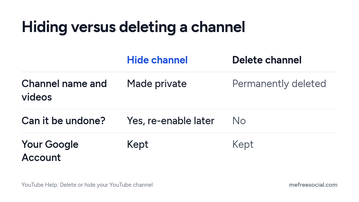 Hiding versus deleting a YouTube channel: hiding makes the name and videos private and can be undone, deleting is permanent, the Google Account stays