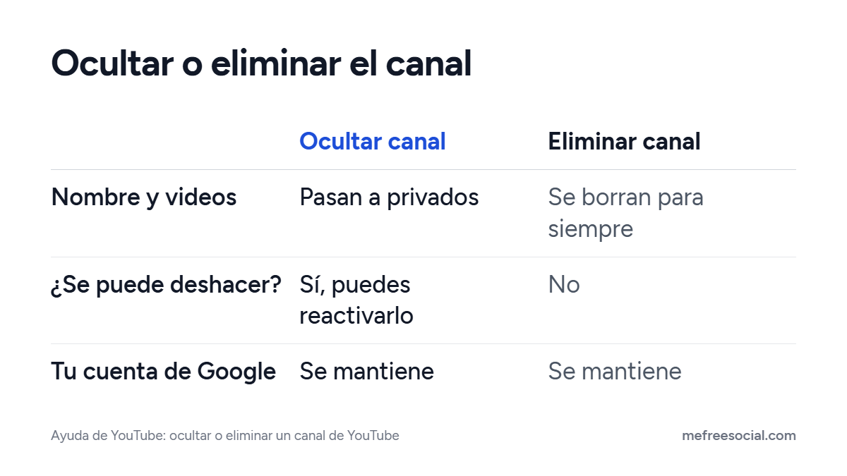 Ocultar frente a eliminar un canal de YouTube: ocultar hace privados nombre y videos y se puede deshacer; eliminar es definitivo; la cuenta de Google sigue