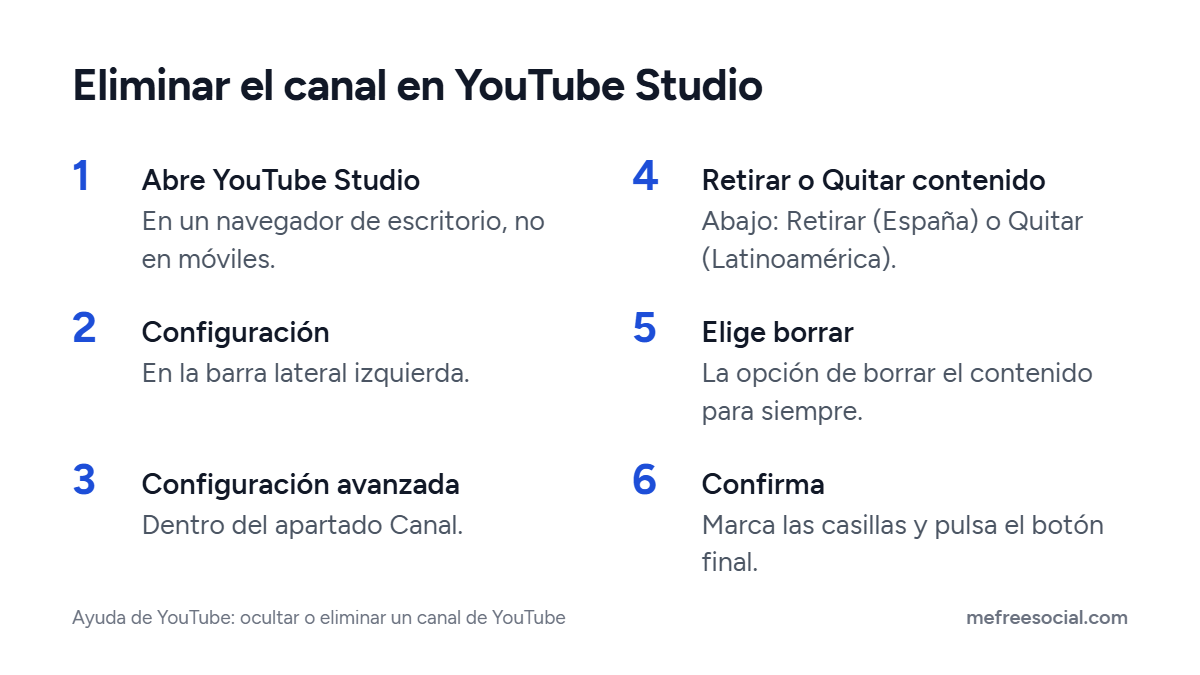 Seis pasos para eliminar un canal de YouTube: YouTube Studio, Configuración, Canal y Configuración avanzada, Retirar o Quitar contenido, borrar y confirmar