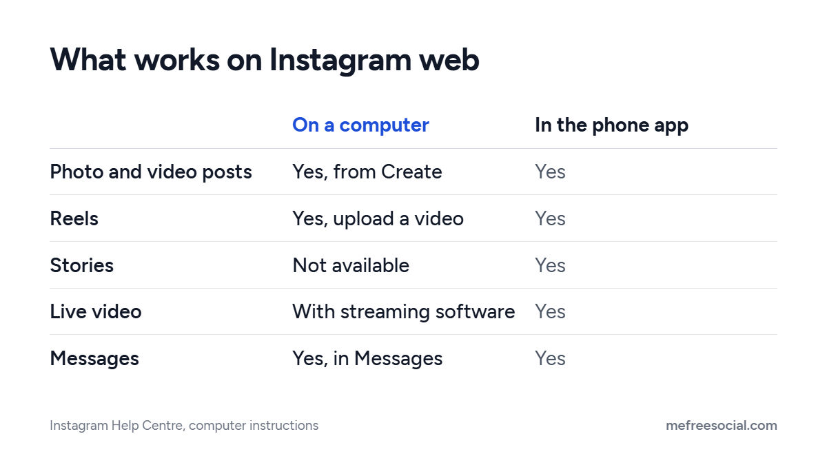 Instagram on a computer compared with the phone app: posts, reels and messages work on both, stories are app only, live needs streaming software on a computer