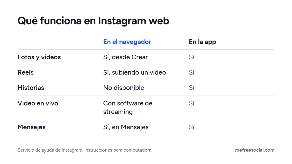 Instagram en el navegador y en la app: publicaciones, reels y mensajes en ambos; historias solo en la app; el video en vivo pide software de streaming