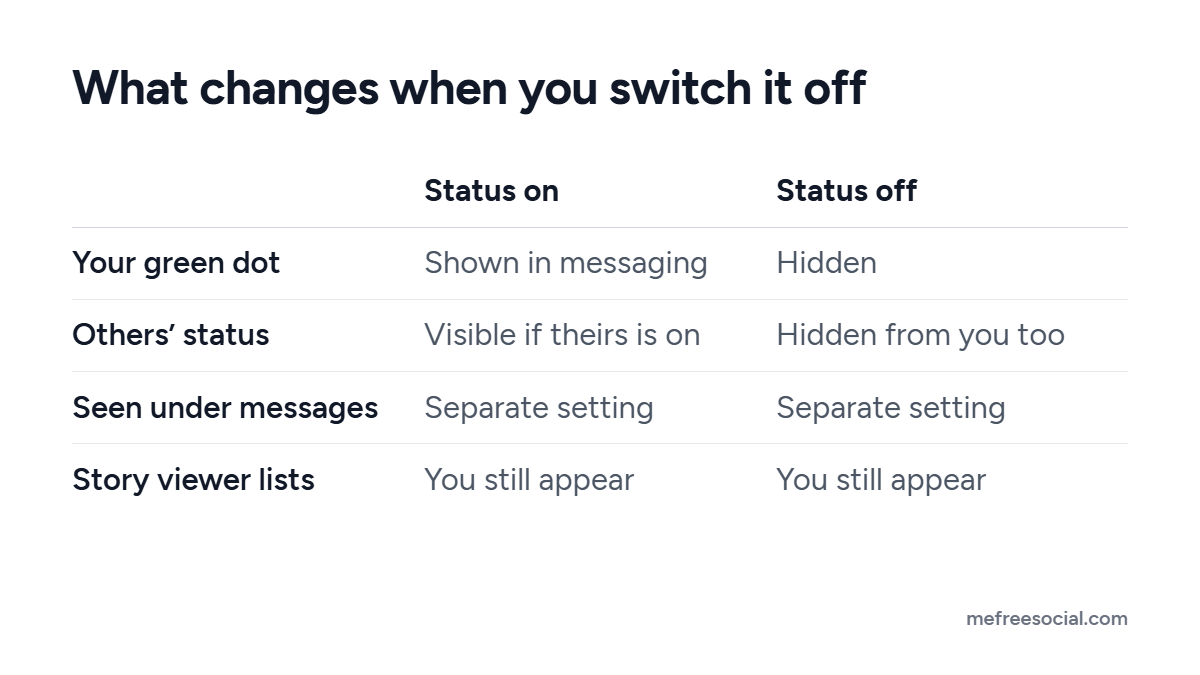 Comparison table of Instagram Activity Status on and off: your green dot, other people's status, Seen under messages and story viewer lists