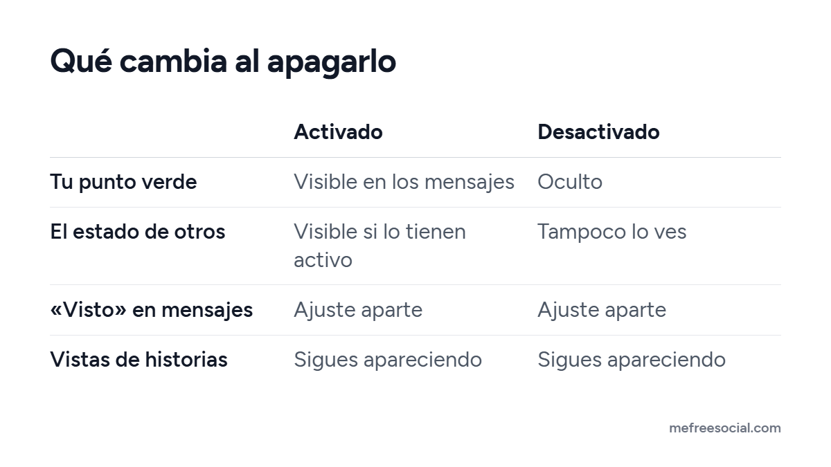 Tabla comparativa del estado de actividad de Instagram activado y desactivado: tu punto verde, el estado de otros, «Visto» y vistas de historias