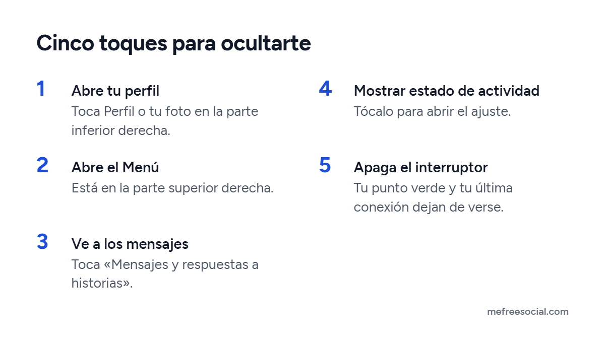 Cinco pasos para desactivar el activo en Instagram: perfil, Menú, Mensajes y respuestas a historias, Mostrar estado de actividad e interruptor apagado