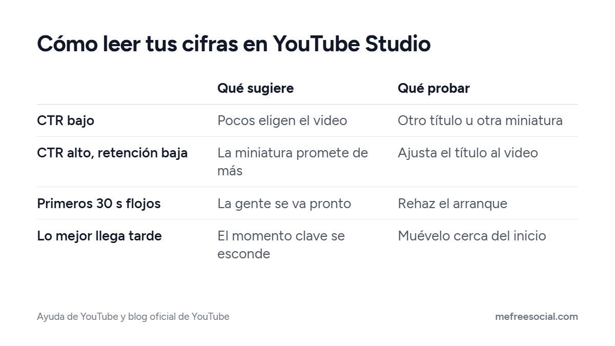 Tabla que relaciona cuatro señales de YouTube Studio, CTR bajo, CTR alto con retención baja, arranque flojo y mejor momento tardío, con qué probar