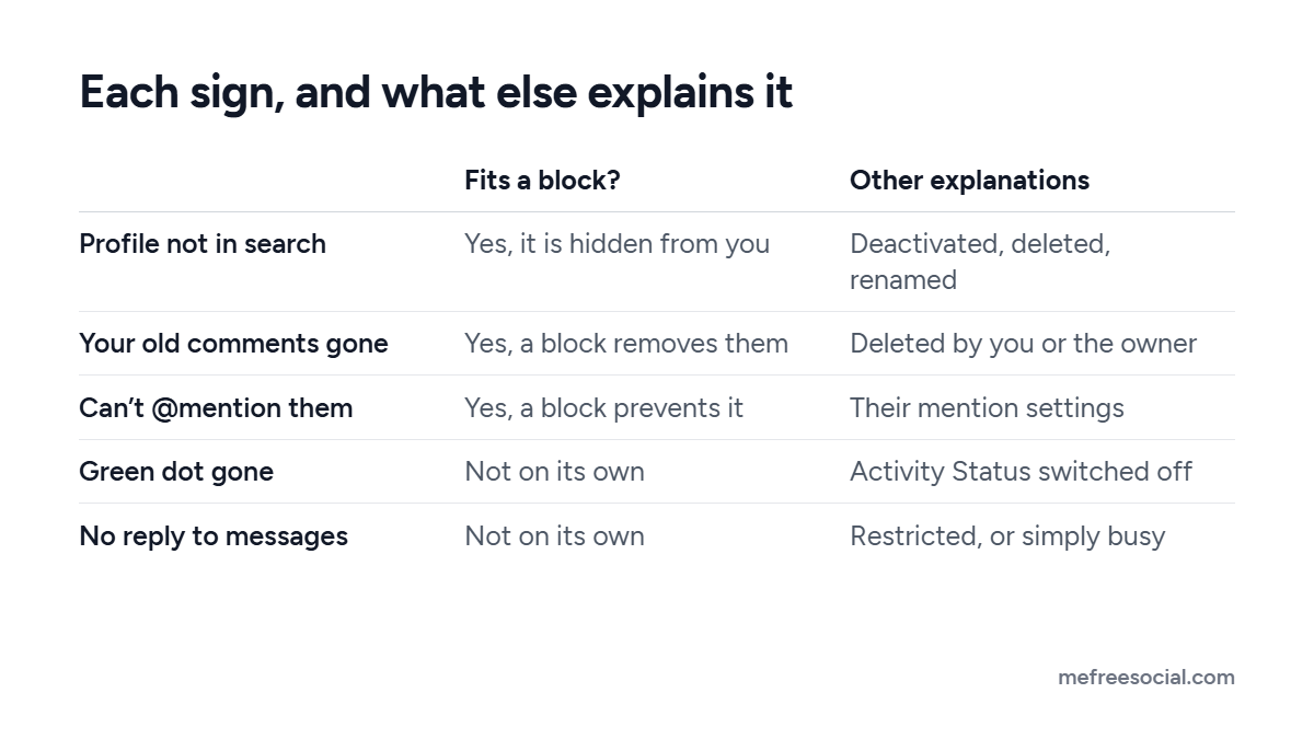 Table of five signs that someone blocked you on Instagram, showing which fit a block and what else could explain each one