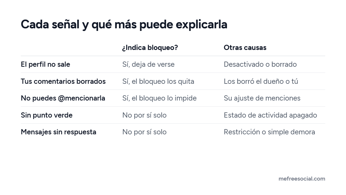 Tabla con cinco señales de que alguien te bloqueó en Instagram, cuáles encajan con un bloqueo y qué otras causas pueden explicar cada una