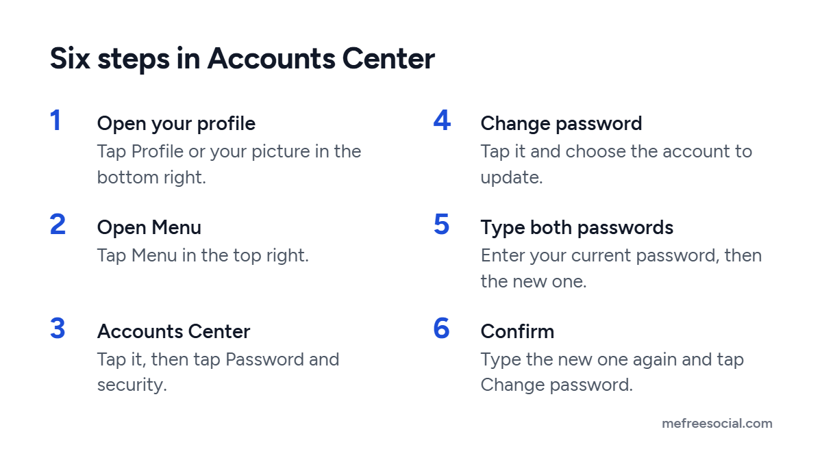 Six steps to change your Instagram password: profile, Menu, Accounts Center, Password and security, Change password, both passwords, confirm