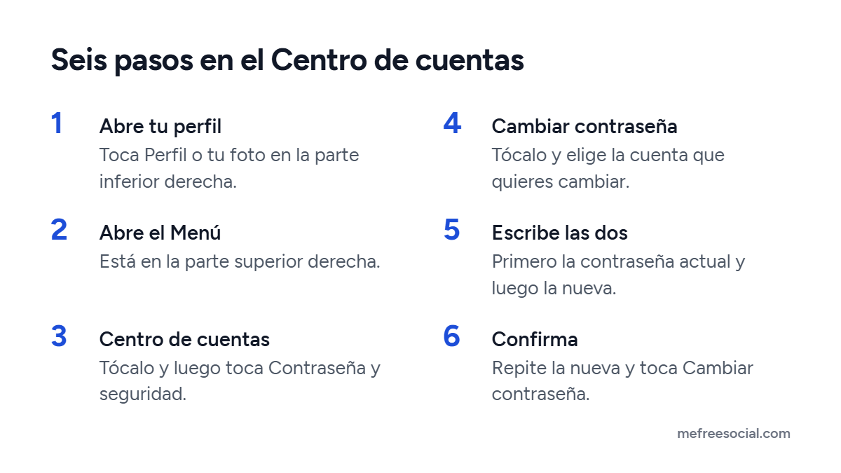 Seis pasos para cambiar la contraseña de Instagram: perfil, Menú, Centro de cuentas, Contraseña y seguridad, Cambiar contraseña, ambas contraseñas, confirmar