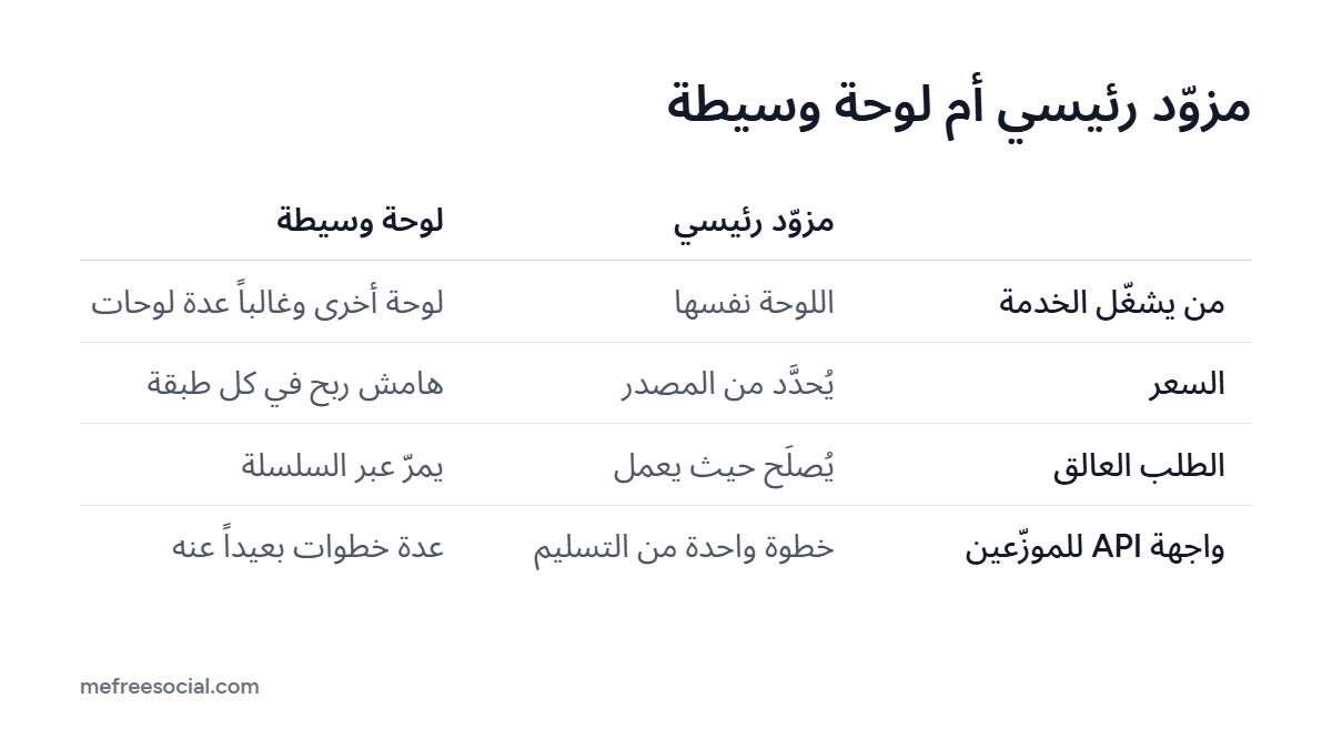 جدول يقارن المزوّد الرئيسي باللوحة الوسيطة في من يشغّل الخدمة والسعر وطريقة إصلاح الطلب العالق وما تربطه واجهة API