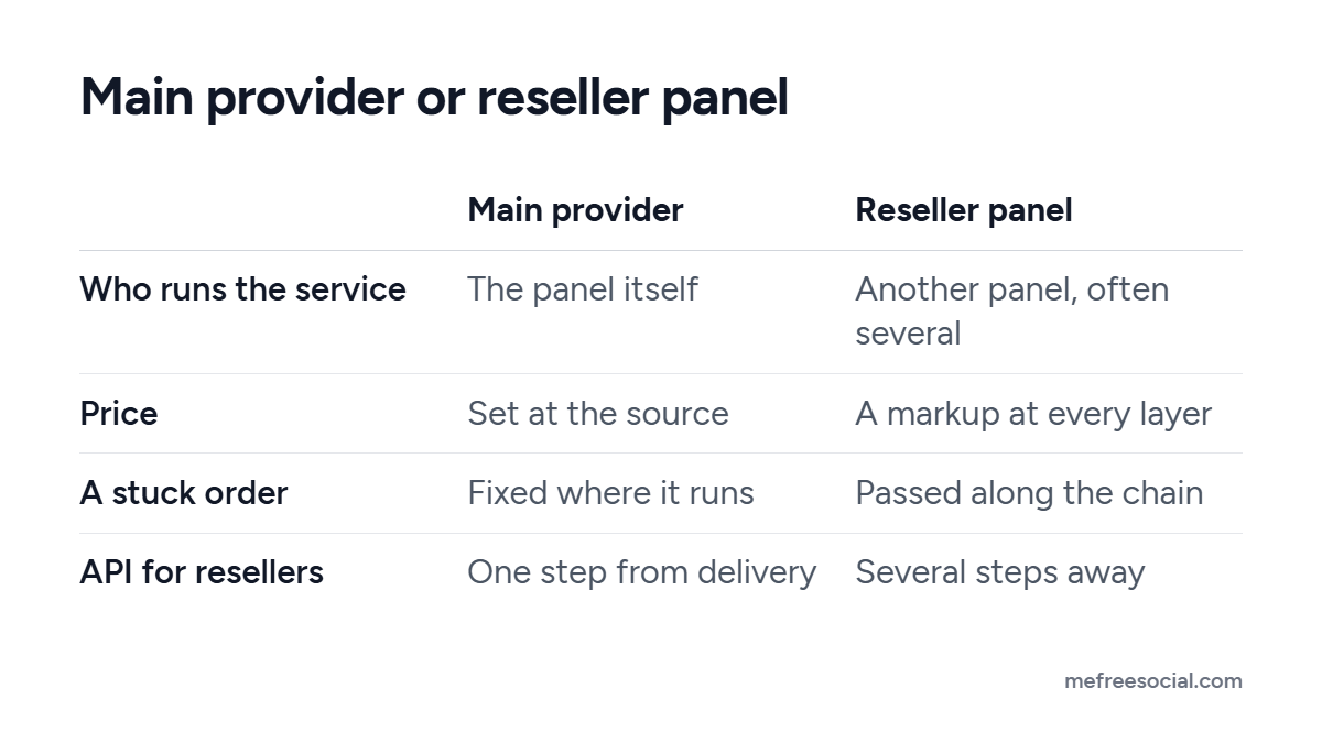 Table comparing a main provider with a reseller panel on who runs the service, price, how a stuck order is fixed and what an API connects to