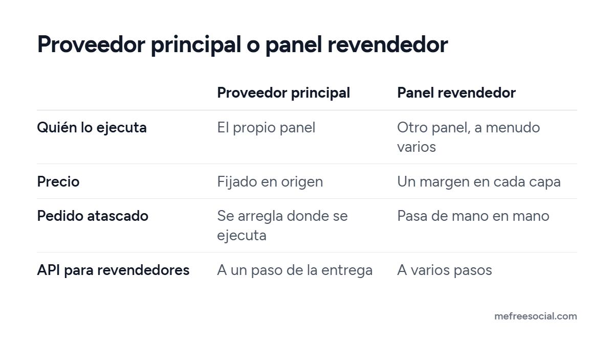 Tabla que compara un proveedor principal con un panel revendedor: quién ejecuta el servicio, precio, cómo se arregla un pedido atascado y a qué conecta la API
