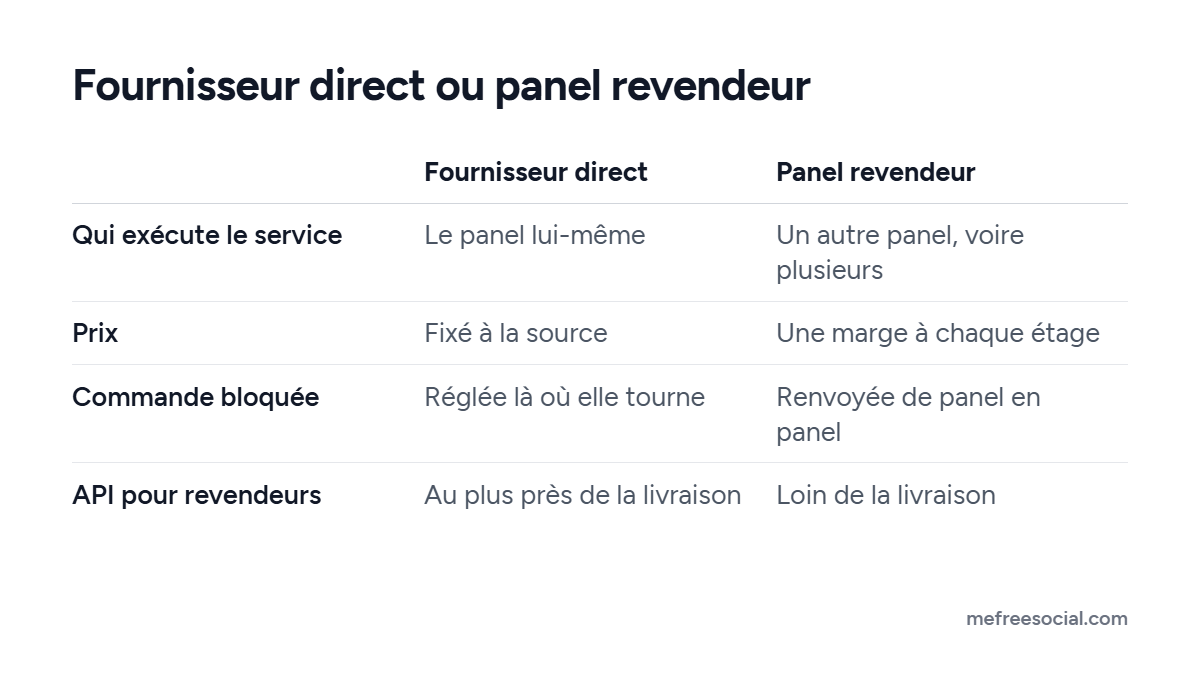 Tableau comparant un fournisseur direct et un panel revendeur : qui exécute le service, le prix, le règlement d'une commande bloquée et le rôle de l'API