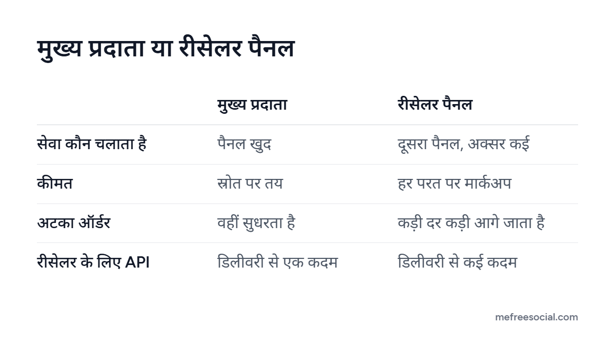 मुख्य प्रदाता और रीसेलर पैनल की तुलना की तालिका: सेवा कौन चलाता है, कीमत, अटका ऑर्डर और API