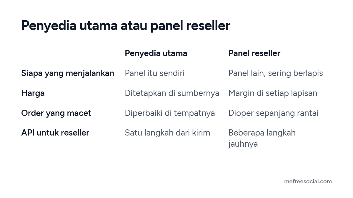 Tabel perbandingan penyedia utama dan panel reseller: siapa yang menjalankan layanan, harga, cara order macet diperbaiki, dan ke mana API terhubung