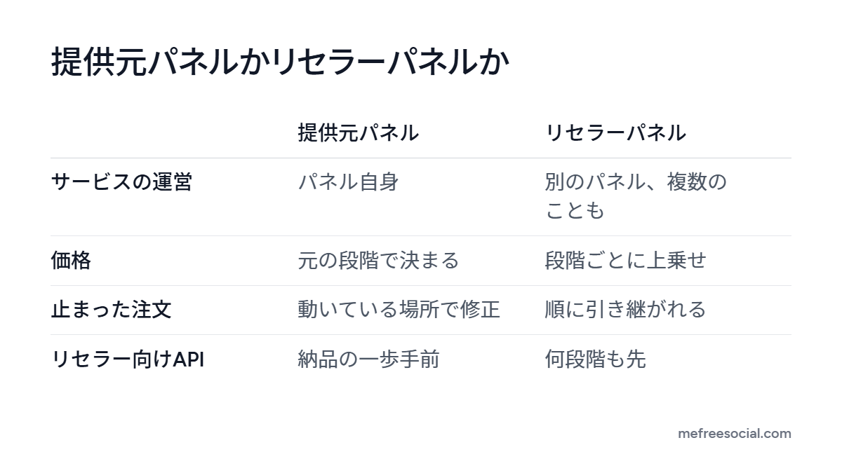 提供元パネルとリセラーパネルを、運営元、価格、止まった注文の対応、APIの接続先で比べた表