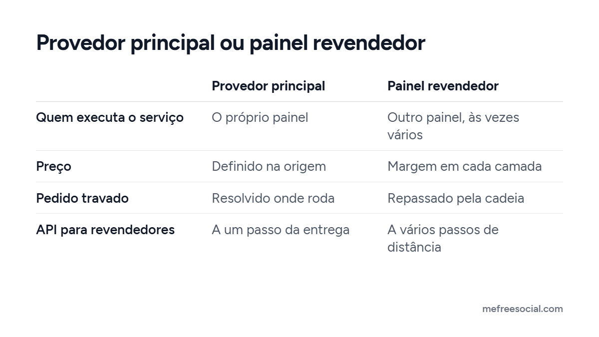 Tabela comparando provedor principal e painel revendedor: quem executa o serviço, preço, como se resolve um pedido travado e a que a API se conecta