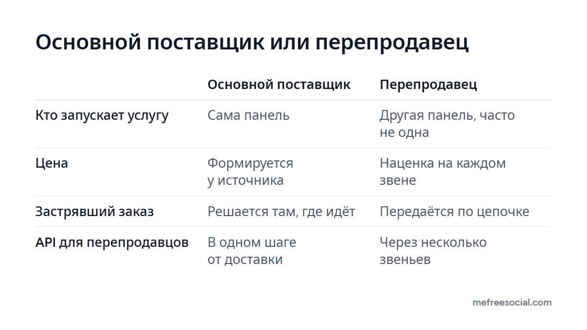 Таблица сравнивает основного поставщика и панель-перепродавца: кто запускает услугу, цена, исправление застрявшего заказа и к чему подключается API