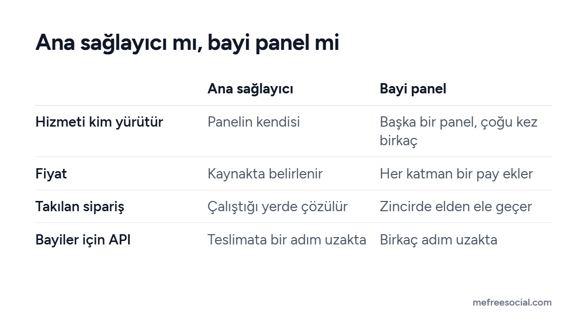 Ana sağlayıcı ile bayi paneli karşılaştıran tablo: hizmeti kimin yürüttüğü, fiyat, takılan siparişin nasıl çözüldüğü ve API'nin neye bağlandığı