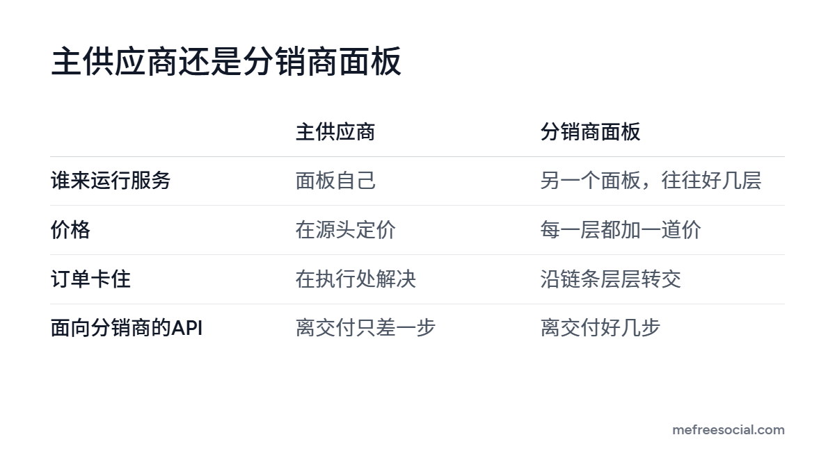 对比表：主供应商与分销商面板在谁来运行服务、价格、订单卡住后如何处理，以及API连接到哪里上的区别